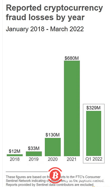 从超级碗广告（Super Bowl）到比特币 ATM 机，加密货币最近似乎无处不在。尽管它还没有成为主流支付方式，但 FTC 的报告显示，这俨然已成为诈骗者骗取人们钱财的一种常见手段，不免令人担忧。
