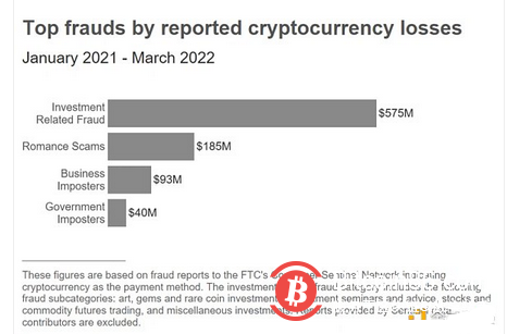从超级碗广告（Super Bowl）到比特币 ATM 机，加密货币最近似乎无处不在。尽管它还没有成为主流支付方式，但 FTC 的报告显示，这俨然已成为诈骗者骗取人们钱财的一种常见手段，不免令人担忧。