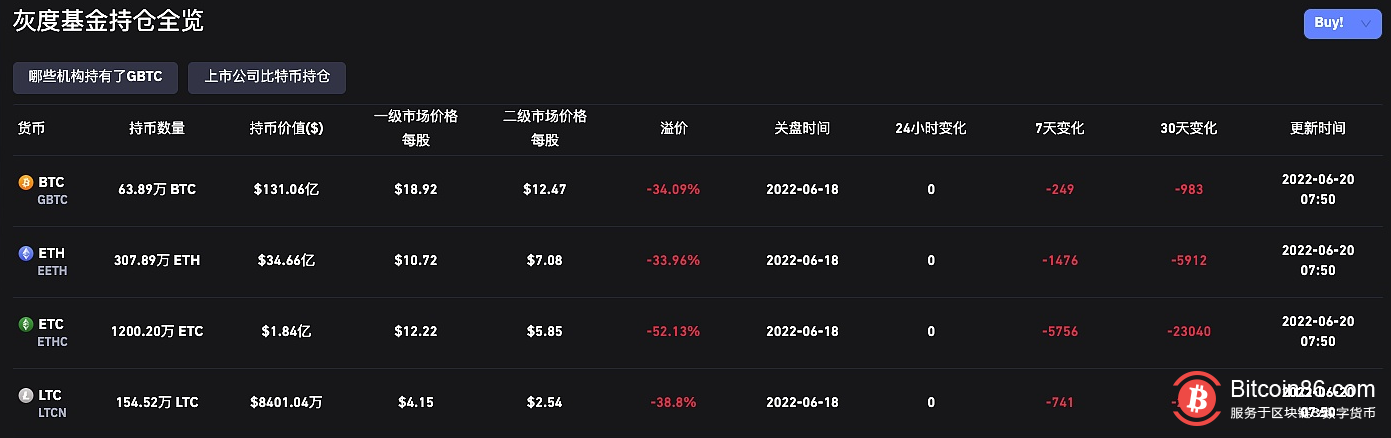  灰度比特币信托负溢价达34.09%，创历史新低 