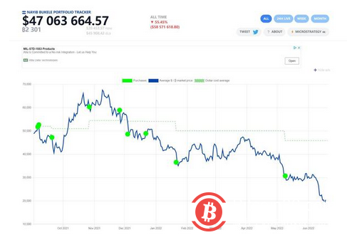 比特币浮亏超55%，萨尔瓦多总统：要耐心，熊市后会大涨