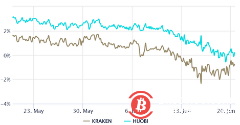 比特币期货一年来首次出现现货溢价
