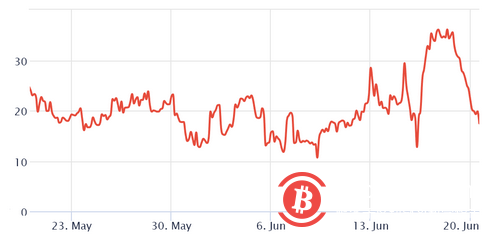 比特币期货一年来首次出现现货溢价