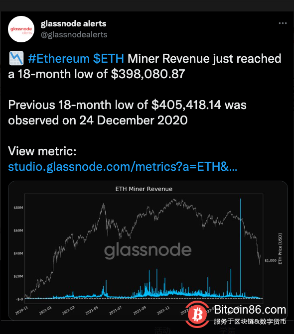  数据：ETH矿工收入达18个月低点