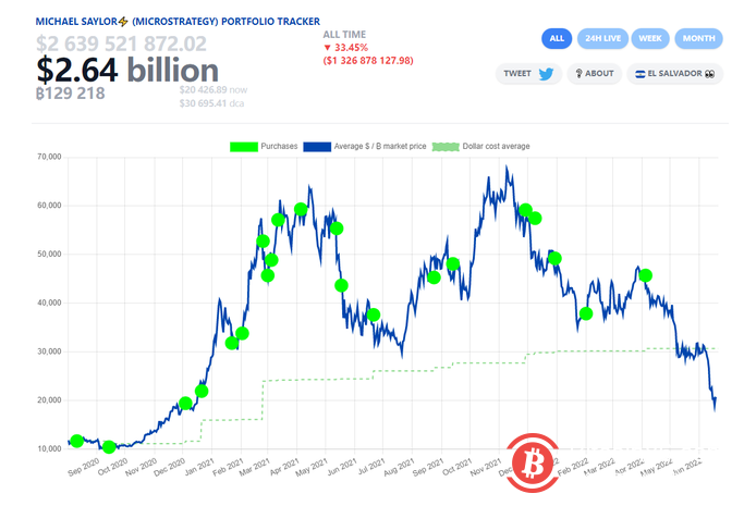 萨尔瓦多持有的比特币浮亏超55%！总统：要有耐心，熊市后会大涨