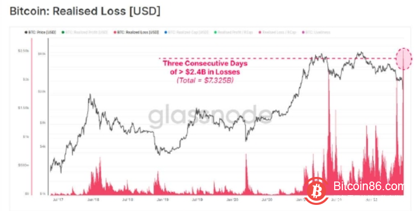 比特币持有者3天变现损失超73亿美元，创历史纪录