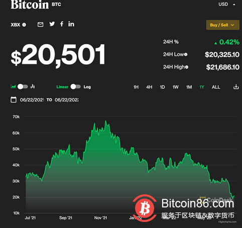 比特币暴跌70%后美国首只做空ETF问世 加密货币寒冬尚未结束？