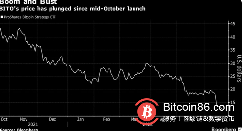 比特币暴跌70%后美国首只做空ETF问世 加密货币寒冬尚未结束？