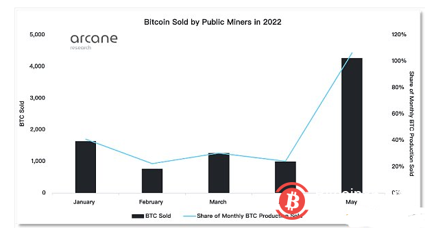  加密市场崩溃时 谁在卖出比特币？