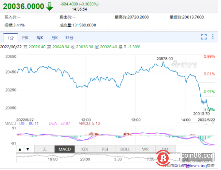 比特币向下触及20000美元/枚 日内跌3.44%