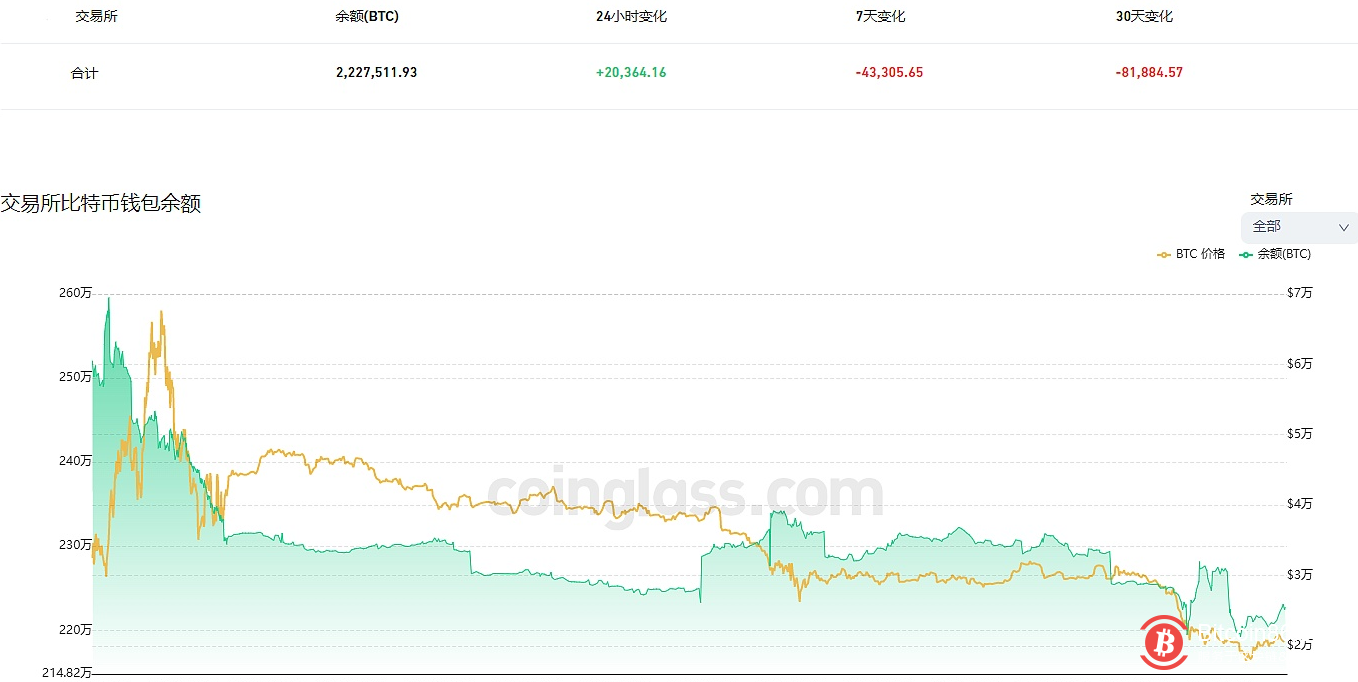  过去30天内有81,884.57枚BTC流出交易所 