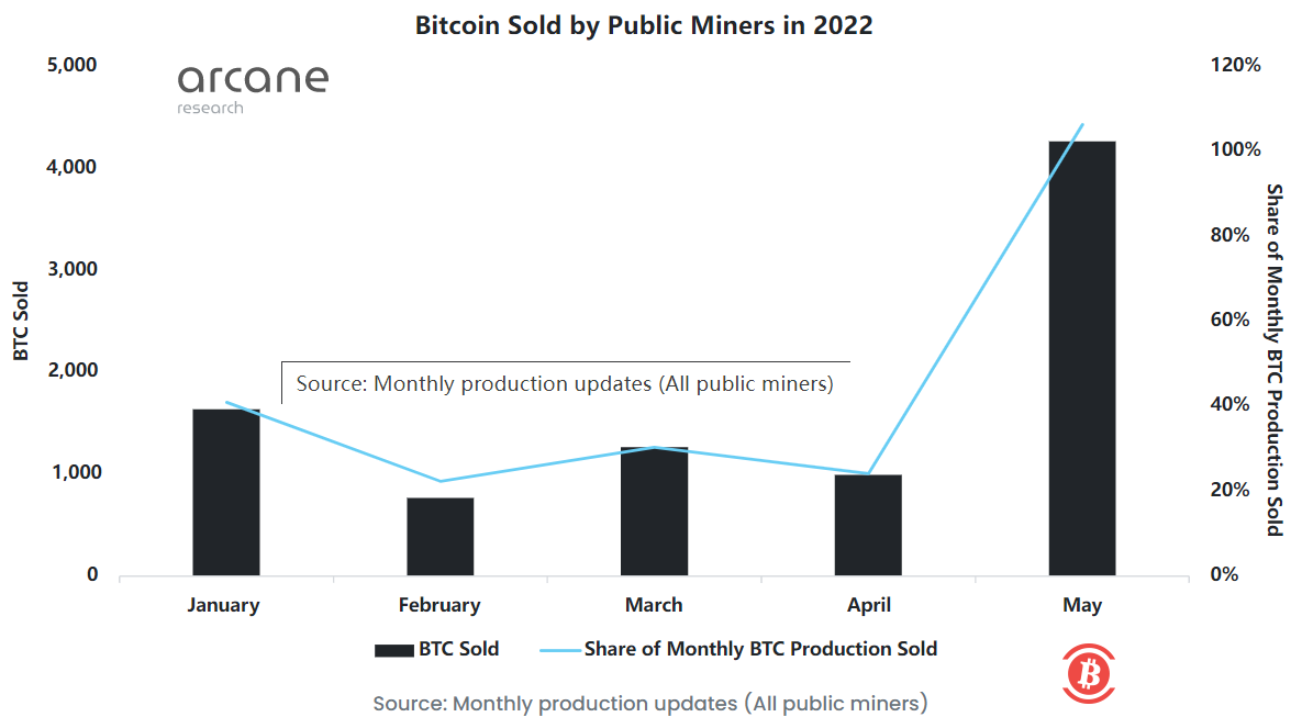  Arcane：矿工已经开始抛售他们持有的比特币