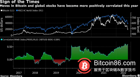 美股何时见底？新兴市场教父：当比特币投资者不再谈论逢低买入时
