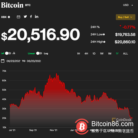 美股何时见底？新兴市场教父：当比特币投资者不再谈论逢低买入时