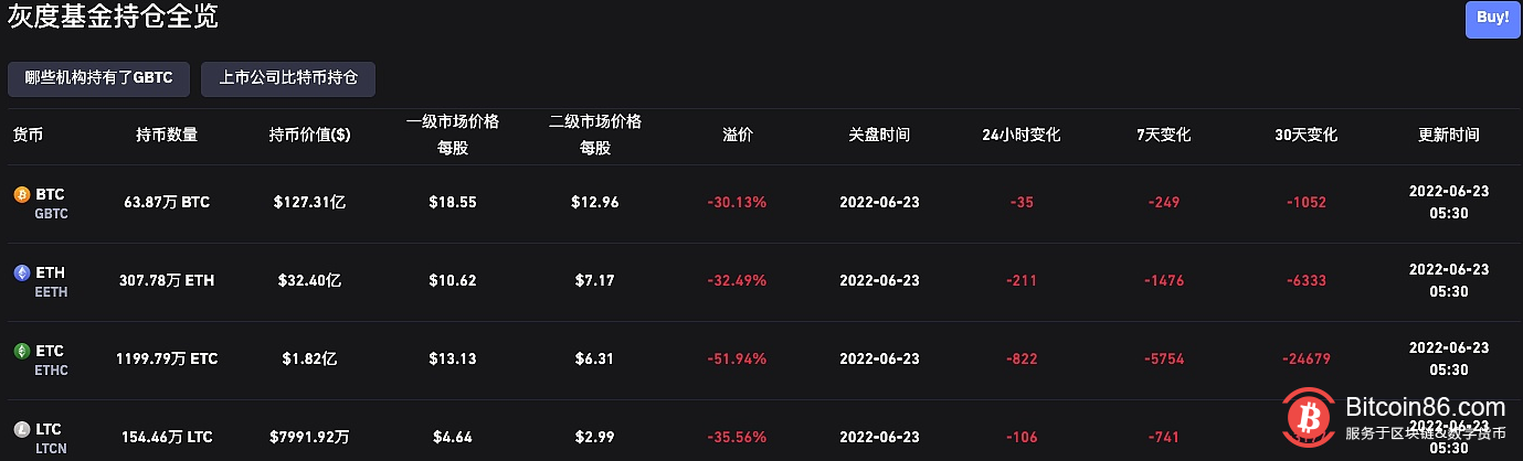  灰度比特币信托负溢价达30.13% 