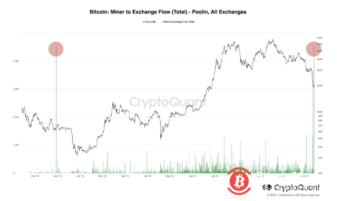Poolin矿工向币安转移5千枚比特币约1.1亿美元