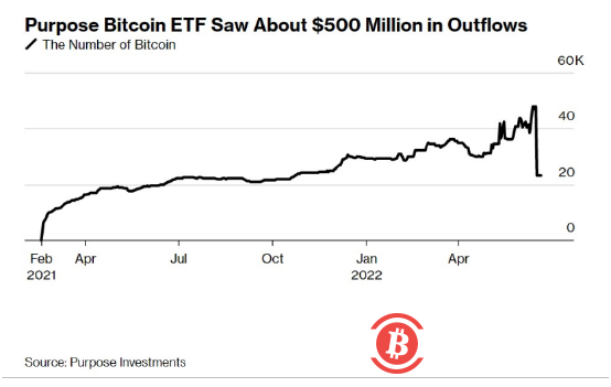 崩盘原因找到了！北美首只比特币ETF流出5亿美元