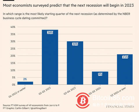  处于衰退边缘：比特币能在它的第一次全球经济危机中幸存下来吗？ 