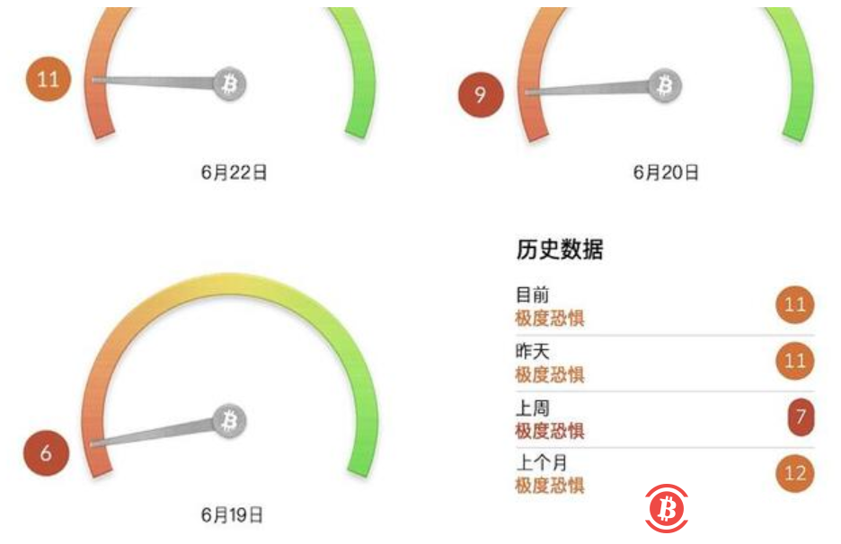 投资指数达“极度恐惧”!说说比特币这次下跌背后神秘的“减半诅咒”