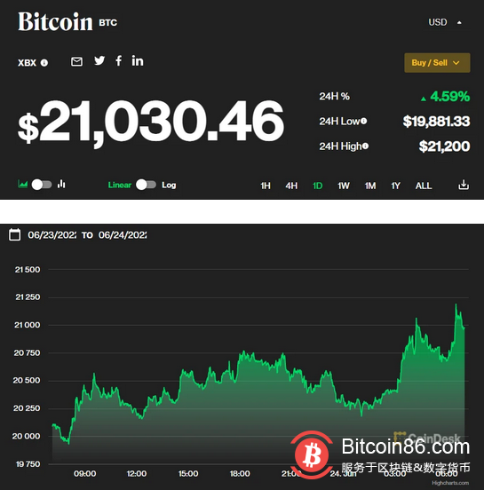 比特币价格突破21000美元 24小时涨幅超4％