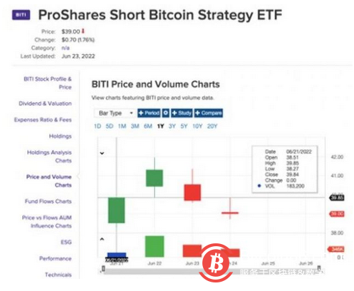 比特币抛售仍在持续!美国推出首只做空比特币ETF,六月7家交易所大裁员