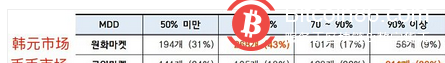  韩国虚拟货币交易市场现状：20-30岁为主力炒币人群