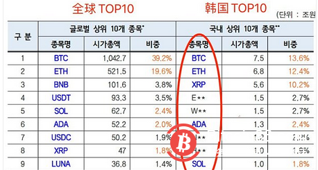  韩国虚拟货币交易市场现状：20-30岁为主力炒币人群