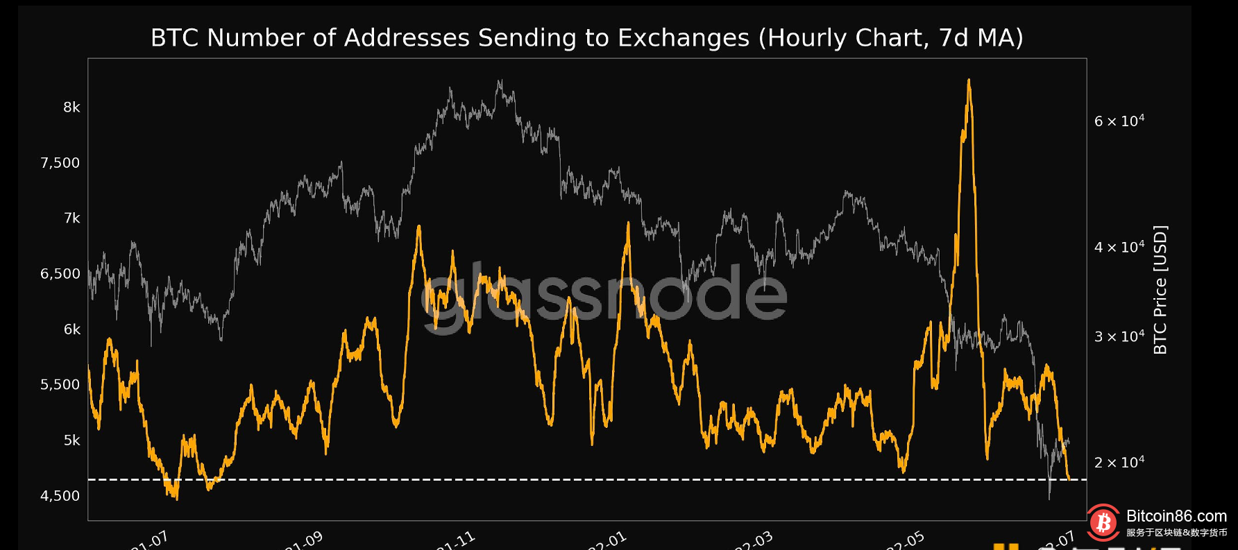  发送比特币到交易所的7日平均地址数创11个月新低 