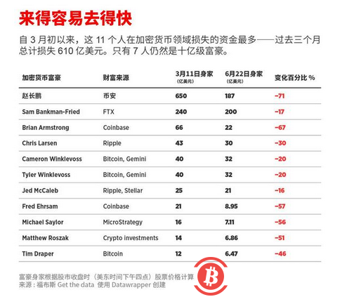 前加密货币亿万富豪坚称,比特币将在未来18个月内飙升至25万美元