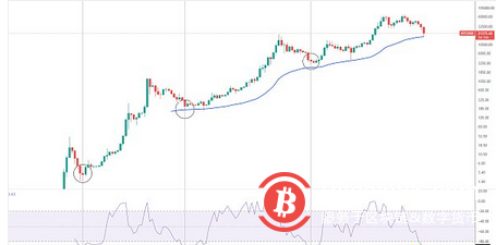 BTC震荡回升 反弹还未终结？