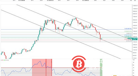 BTC震荡回升 反弹还未终结？