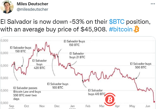  分析师：萨尔瓦多的比特币持仓价值已下跌53% 