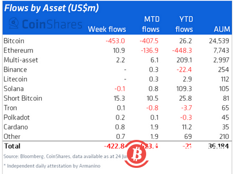  机构加密资产产品上周流出4.23亿美元资金，创历史新高 