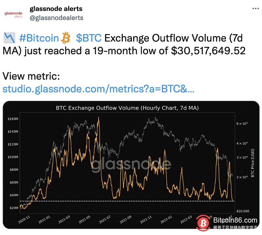  数据：BTC交易所流出量达19个月低点 