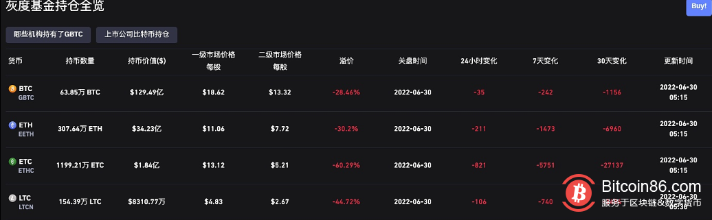  灰度GBTC负溢价达28.46%，持币数量63.85万枚BTC 