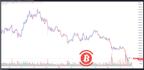  分析师警告：在可预见的未来，比特币将迎来漫长而坎坷的旅程 
