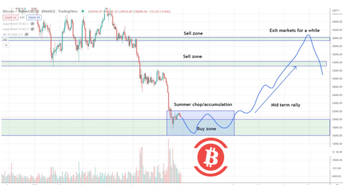  分析师警告：在可预见的未来，比特币将迎来漫长而坎坷的旅程 