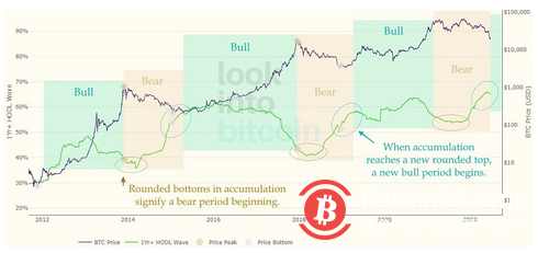  分析师警告：在可预见的未来，比特币将迎来漫长而坎坷的旅程 