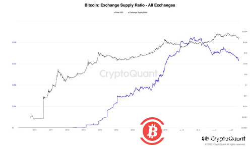  “阻挡不了，也停不下来”——比特币持有者在2万美元处逢低买入 