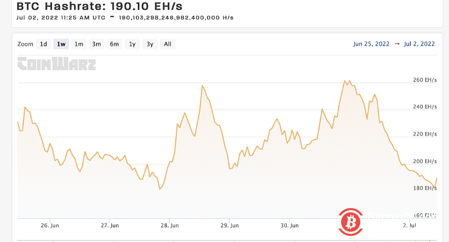  比特币哈希率未因矿工利润下滑受影响 