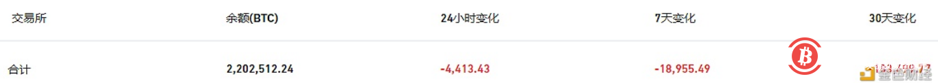 近24小时内有4,413.43枚BTC流出交易所钱包 