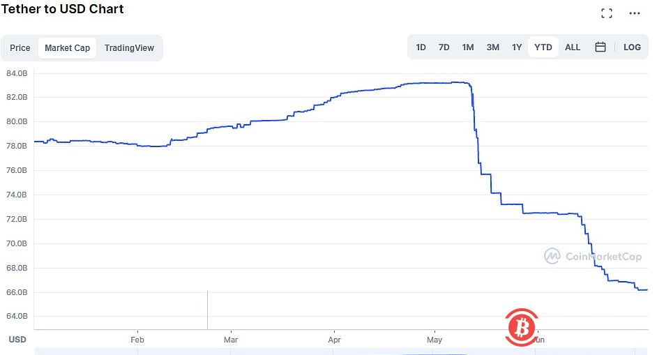 稳定币USDT市值约为661亿美元，2个月跌去170亿美元 