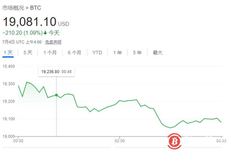 血亏30亿元！特斯拉因比特币价格暴跌损失惨重：马斯克后悔不？