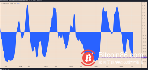  比特币与美元的负相关性创17个月新高，比特币接下来的走势将如何？ 