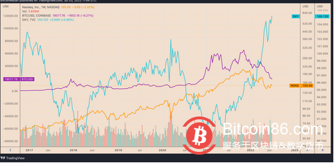  比特币与美元的负相关性创17个月新高，比特币接下来的走势将如何？ 