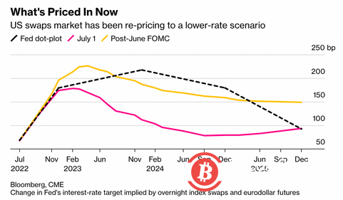  比特币与美元的负相关性创17个月新高，比特币接下来的走势将如何？ 