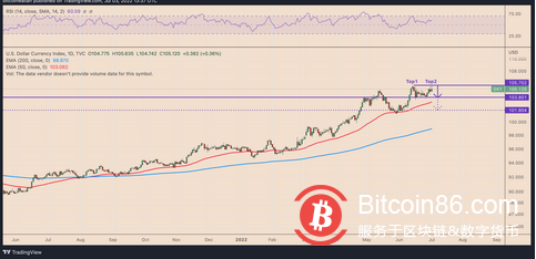  比特币与美元的负相关性创17个月新高，比特币接下来的走势将如何？ 