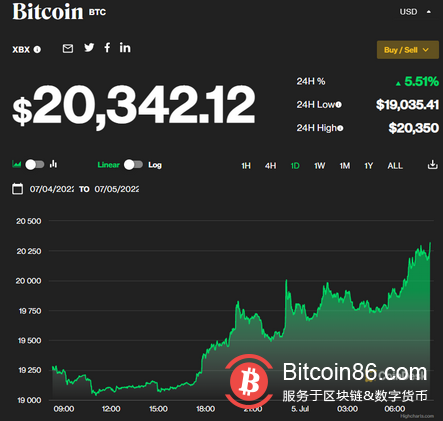 比特币上涨超5% 至2万美元关口上方