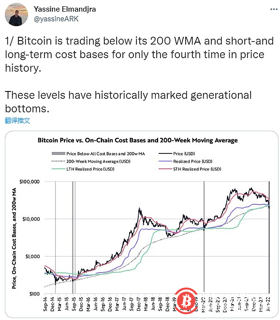 Ark Invest分析师：BTC正接近“世纪底部” 