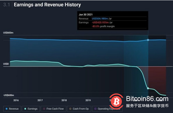负债累累仍在购买比特币，MicroStrategy为何在比特币上孤注一掷