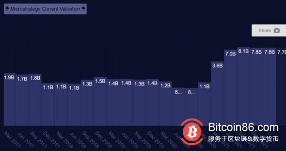 负债累累仍在购买比特币，MicroStrategy为何在比特币上孤注一掷